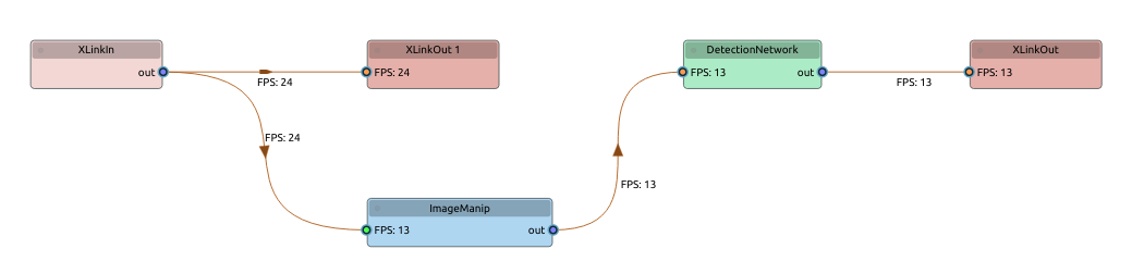 Pipeline graph