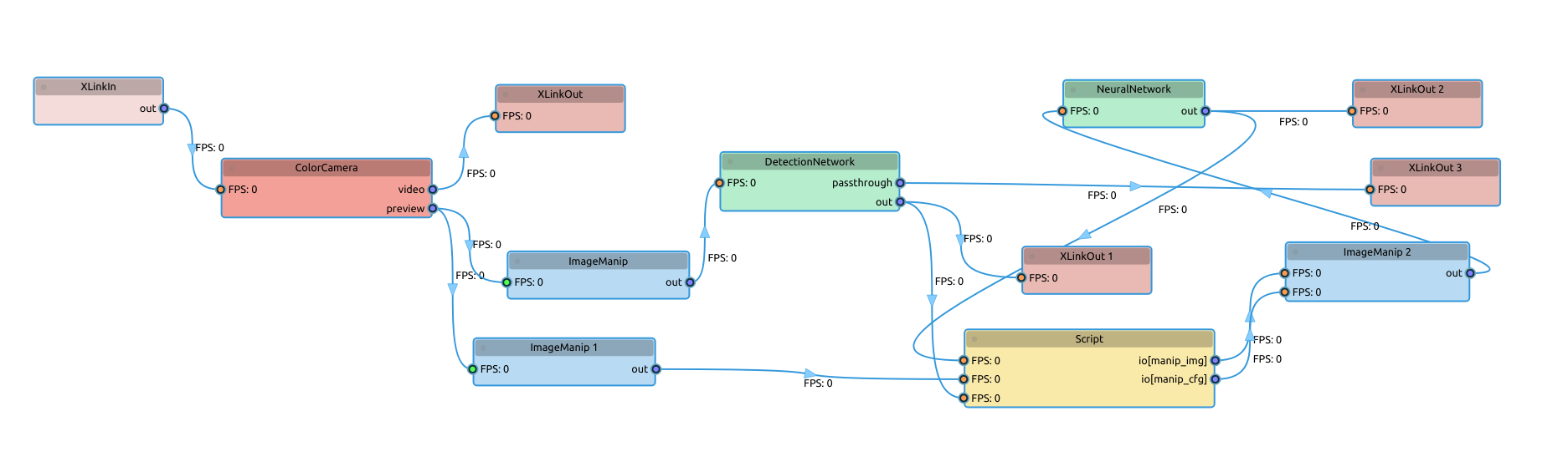 Pipeline graph