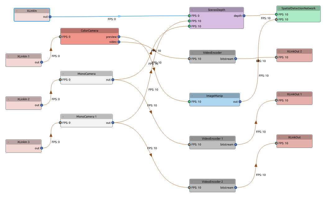 Pipeline graph