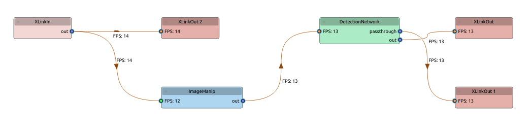 Pipeline graph